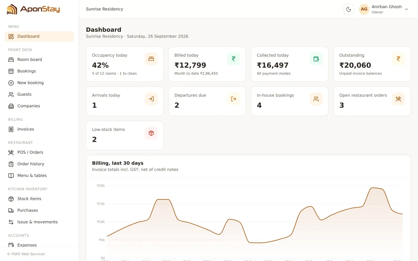 AponStay dashboard showing occupancy, today's billing, collections and a 30-day billing chart